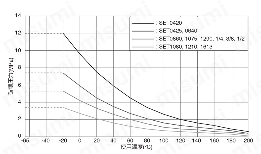 SET1210-20-C フッ素樹脂（FEP）チューブ （ストレート） 日本ピスコ MISUMI(ミスミ)