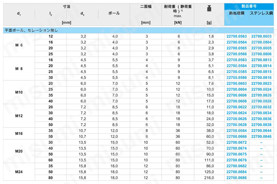 セッティング・スクリュー ヘッド無し、ボール反転防止機構付 規格表-1