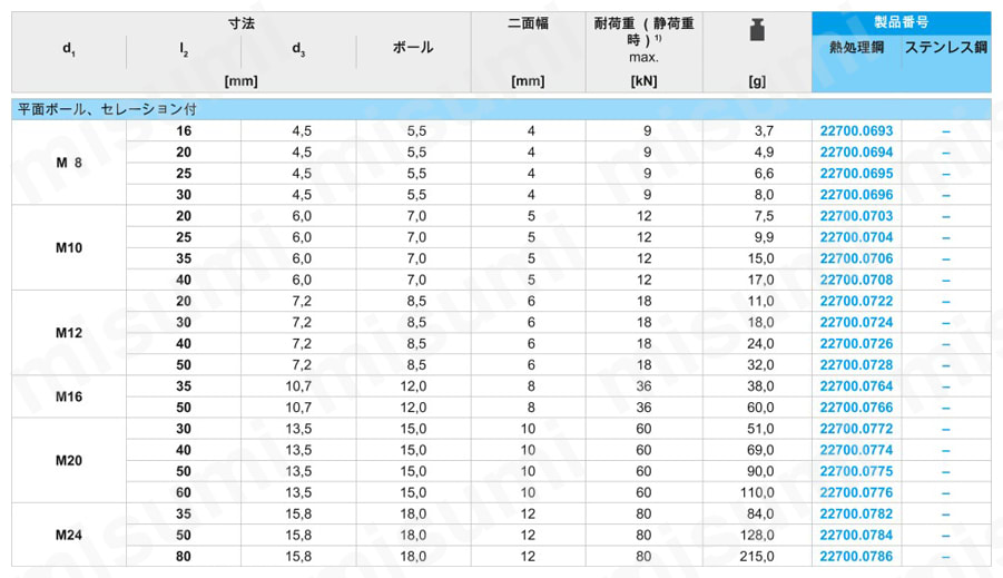 セッティング・スクリュー ヘッド無し、ボール反転防止機構付 規格表-2