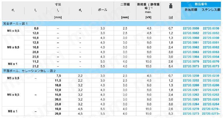 セッティング・スクリュー ヘッド無し、細目ネジタイプ 規格表