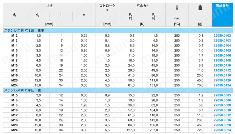 スプリング・プランジャ ボール、スロット付 規格表02