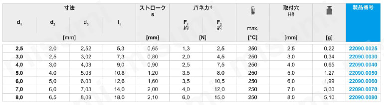 スプリング・プランジャ ダブル・タイプ 規格表