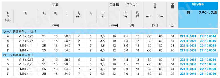 インデックス・ボルト ミニタイプ 規格表