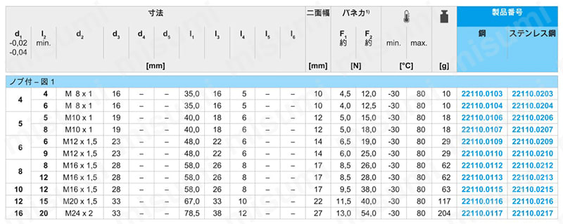 インデックス・ボルト 六角カラー付・ロックナット 規格表01