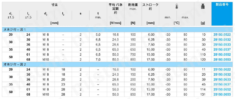ゴム・バッファー パラボラ形 規格表