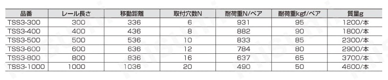 ステンレス鋼製スライドレール TSS3 規格表