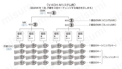 シリンダー錠 CYL-V18型 LX型ケースロック用 マスターキー（MK）対応型V-KCH-Mシステム説明図