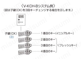シリンダー錠 CYL-V18型 LX型ケースロック用 子鍵（CK）対応型V-KCH-Bシステム説明図