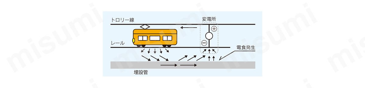 迷走電流とは、電気鉄道・送電線・直流溶接機を使う工場、近くの電気防食設備からの漏れ電流のことで、最も大きいのが電車線路からの流れ電流。