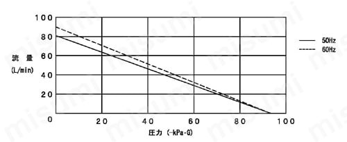 LS-90 グラフ