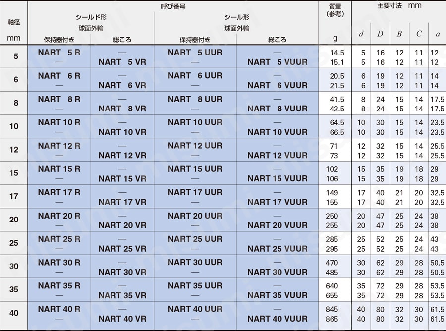 NART25VR | ローラフォロア（非分離形） | 日本トムソン | MISUMI(ミスミ)