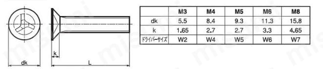 TRX/いたずら防止用ねじ ステンレス　トライウィング 皿小ねじ:関連画像