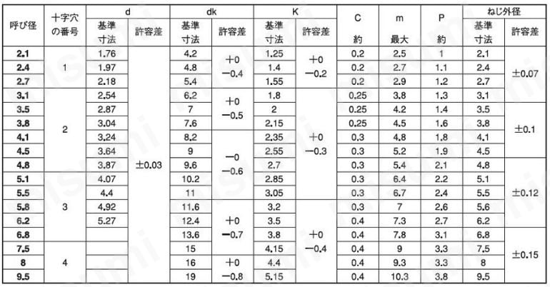 皿木ねじ（2条胴細）:関連画像