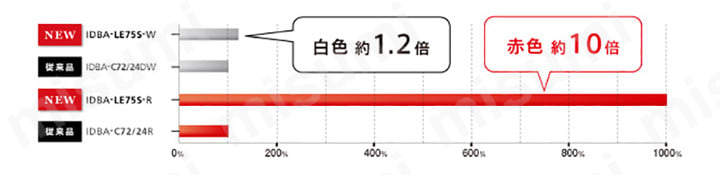 従来品との比較