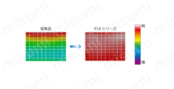 光学設計とLED素子の見直しにより均一性が大幅に改善