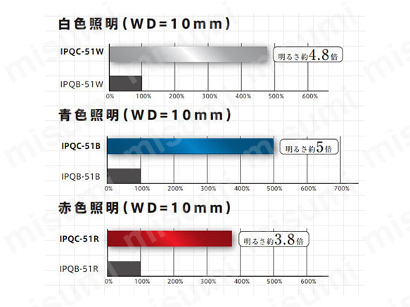 従来品との明るさ比較（参考値）