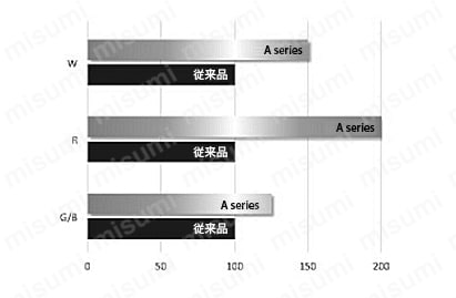 従来比1.2～2倍に光量UP