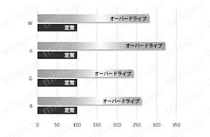 オーバードライブで更に高輝度に