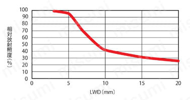 LEDリング型ローアングル照明（直射光） LDR-LA1シリーズ | シーシーエス | MISUMI(ミスミ)