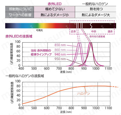 LED赤外照明 IR2シリーズ バー照明 製品仕様02