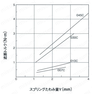 トルクリミッタ カップリングタイプ TCシリーズ トルク特性図