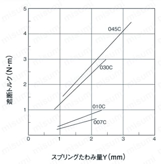 トルクリミッタ フランジタイプ TFシリーズ トルク特性図