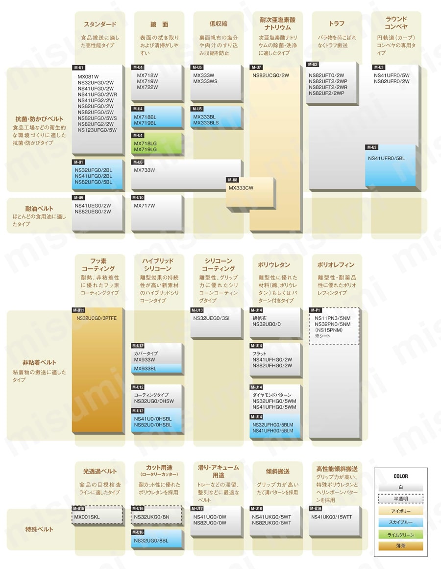 ママライン Tailorbelt-U 耐油 選定サポート情報関連画像