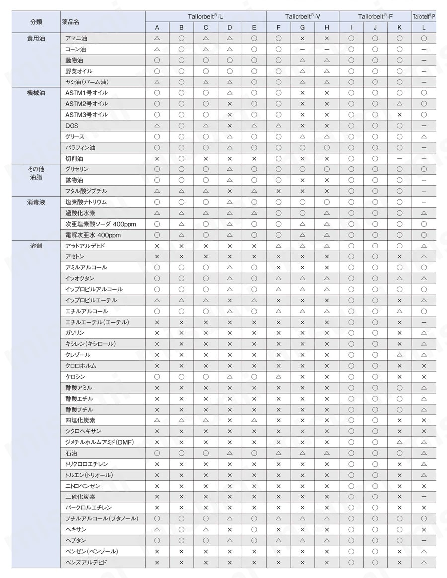 ママライン Tailorbelt-U 耐油 製品仕様関連画像1