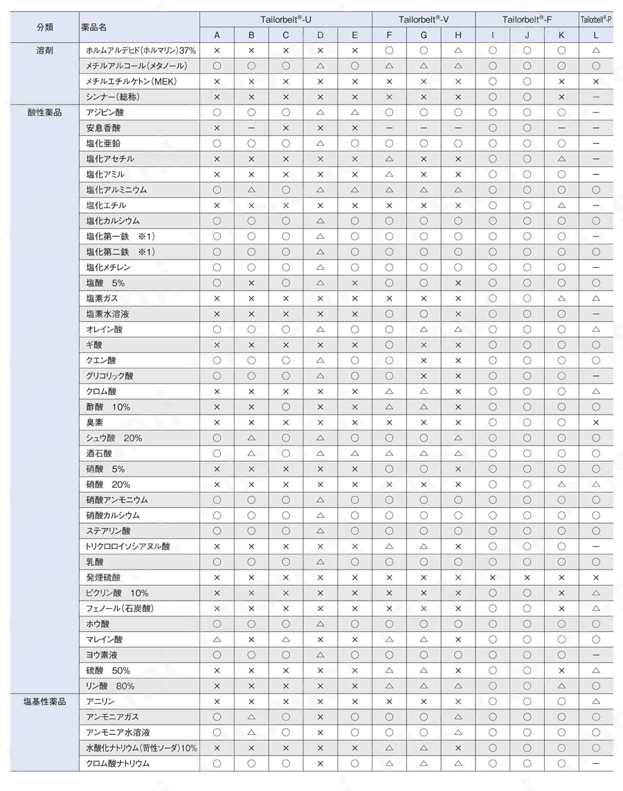 ママライン Tailorbelt-U 耐油 製品仕様関連画像2
