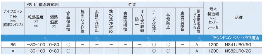 LOGISTAR Tailorbelt-U ラウンドコンベヤ・トラフ用途 製品仕様