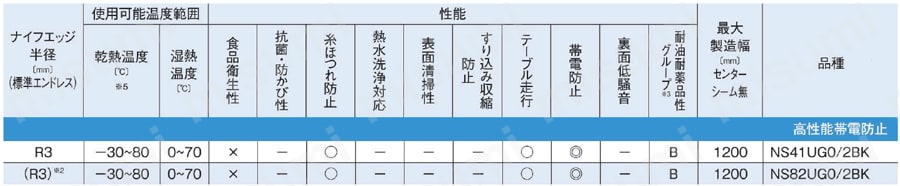 LOGISTAR Tailorbelt-U 高性能帯電防止 製品仕様