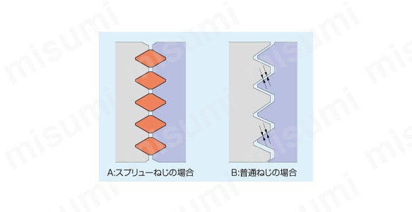応力分布の一様性