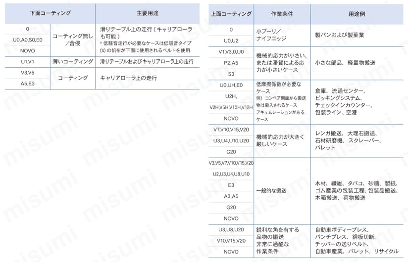 トランジロン Prosan HACCPシリーズ 下面および上面コーティングの選定1
