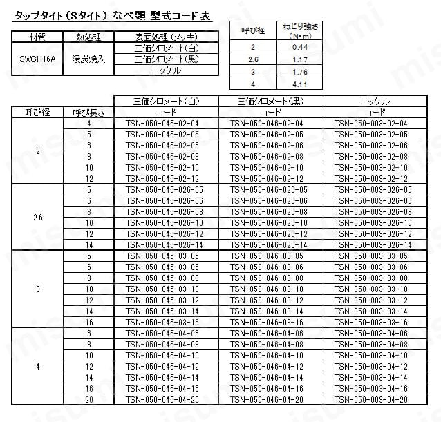タップタイト Sタイト なべ頭:関連画像