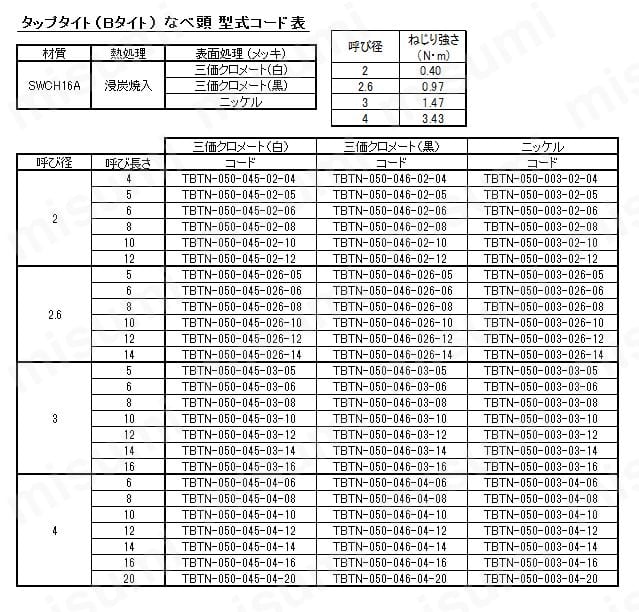 タップタイト Bタイト なべ頭:関連画像