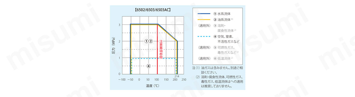 流体別使用可能範囲グラフ