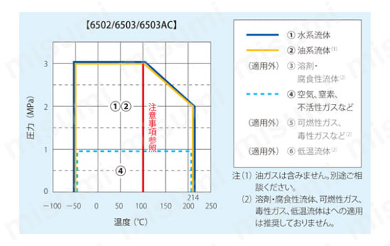 流体別使用可能範囲グラフ