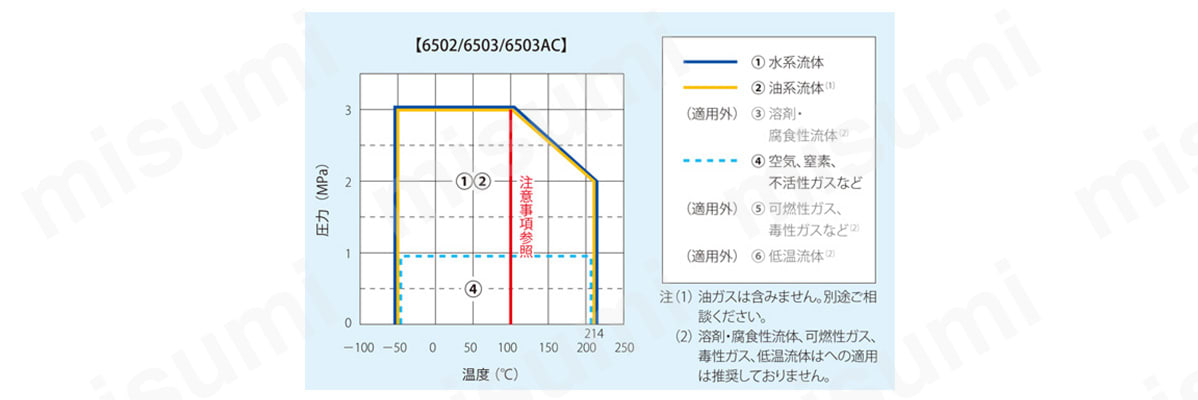 流体別使用可能範囲グラフ