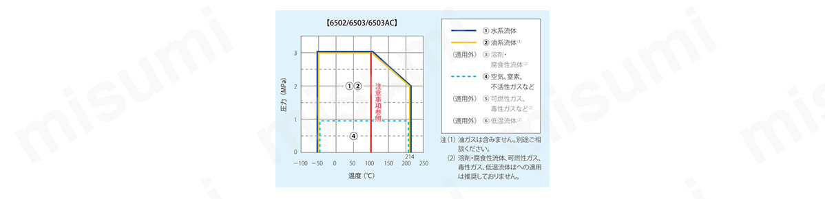 流体別使用可能範囲グラフ