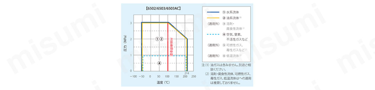 流体別使用可能範囲グラフ