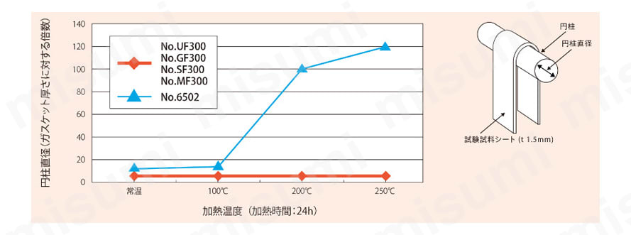 高温硬化性能比較（加熱後のシートを所定の直径を持つ円柱に巻きつけ「割れ」の発生を確認する。）