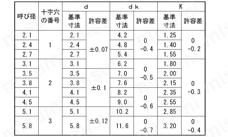 （＋）焼き皿木ねじ（2条):関連画像