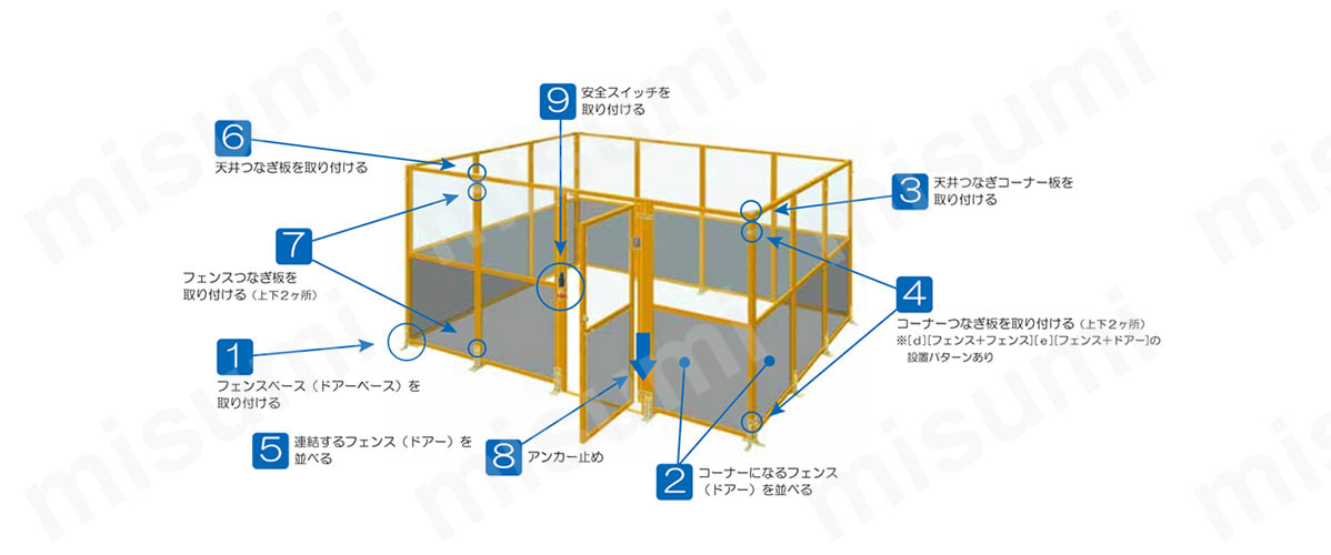 1.フェンスベース（ドアーベース）を取り付ける。 2.コーナーになるフェンス（ドアー）を並べる。 3.天井つなぎコーナー板を取り付ける。 4.コーナーつなぎ板を取り付ける（上下2ケ所）。 ※［フェンス+フェンス］［フェンス+ドアー］の設置パターンあり。 5.連結するフェンス（ドアー）を並べる。 6.天井つなぎ板を取り付ける。 7.フェンスつなぎ板を取り付ける（上下2ケ所）。 8.アンカー止め。 9.安全スイッチを取り付ける。