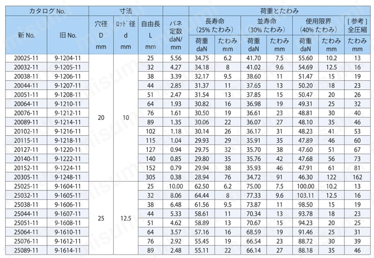 スプリングシリーズ（異形線） 規格表1