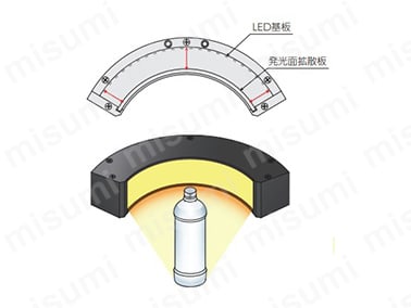 LED基板と発光面が同じRの円弧状になっているブリッジ形状の照明。
