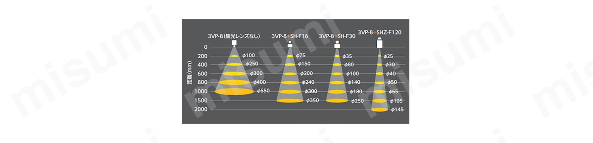 VPシリーズ＋集光レンズ（オプション）の投光特性