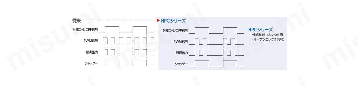 外部点灯ON／OFF信号と照明点灯開始は完全同期。