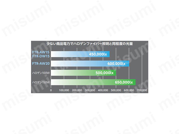 ハロゲン光源との照度比較