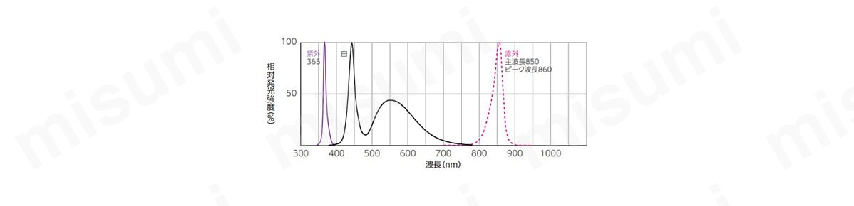 発光波長、スペクトル分布