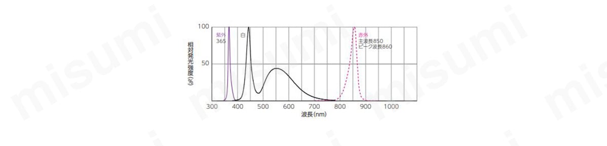 発光波長／スペクトル分布